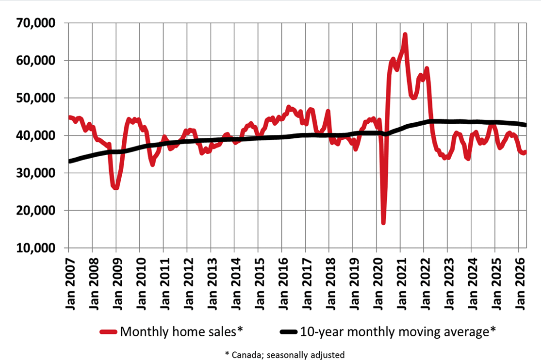 April 2026: Canadian Housing Market Sees Small Sales Gain as Supply Increases