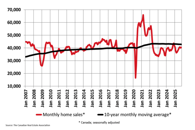 Canadian Housing Market Sees Resurgence in October