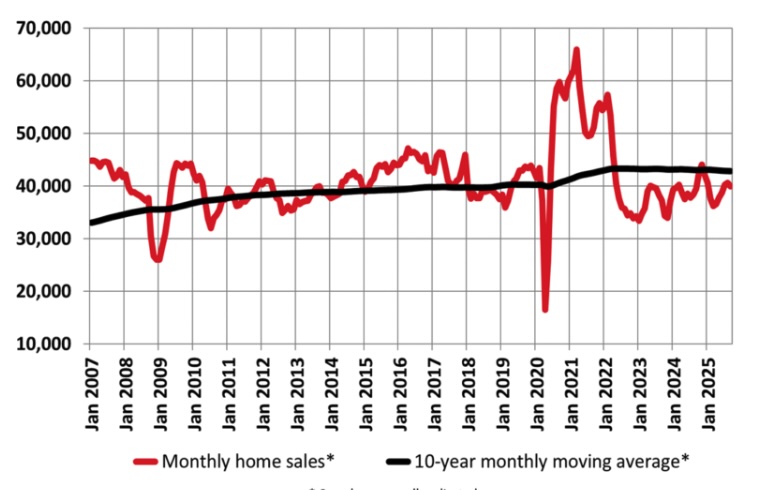 September 2025 Housing Market Update: Sales Ease, Prices Stabilize, and 2026 Outlook Remains Positive