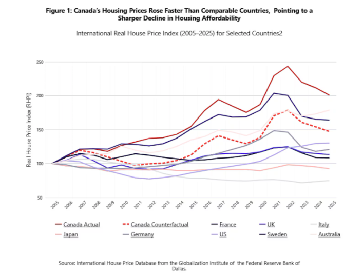 Canada’s Housing Prices Rise Faster Than in Most Developed Countries