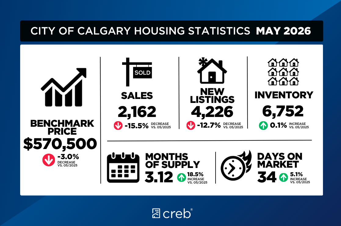 May 2026: Market Conditions and Price Trends in Calgary