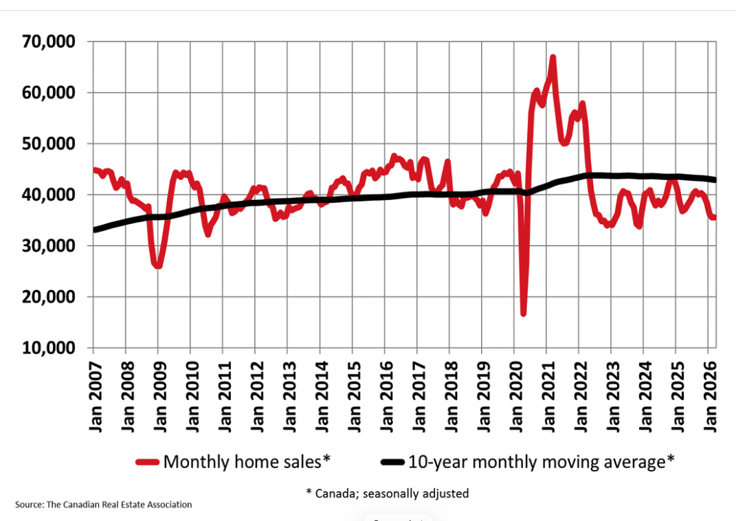 March 2026: Canadian Housing Market Holds Steady