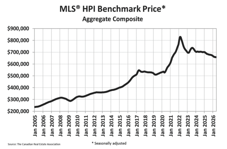 May 2026: Canadian Housing Market Shows Early Signs of Stabilization Amid Uneven Recovery